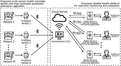 Multi-Sensor Wearable Health Device Framework for Real-Time Monitoring of Elderly Patients Using a Mobile Application and High-Resolution Parameter Estimation